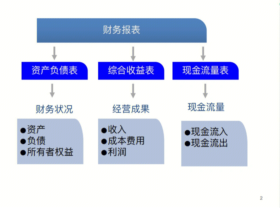 财务报表构成:1)资产负债表2)利润表(综合收益表)3)现金流量表