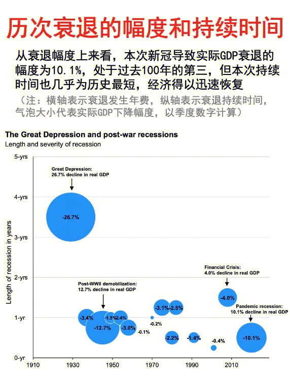 经济历次衰退的幅度和持续时