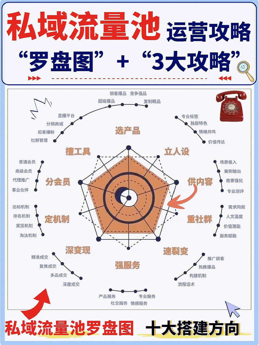 流量池思维导图图片