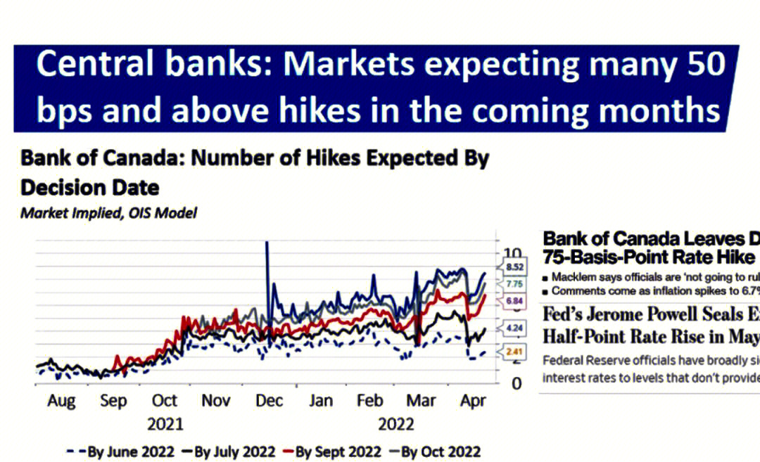 股市由牛轉熊,加拿大央行预期本周三将再加息50个点,货币政策进一步