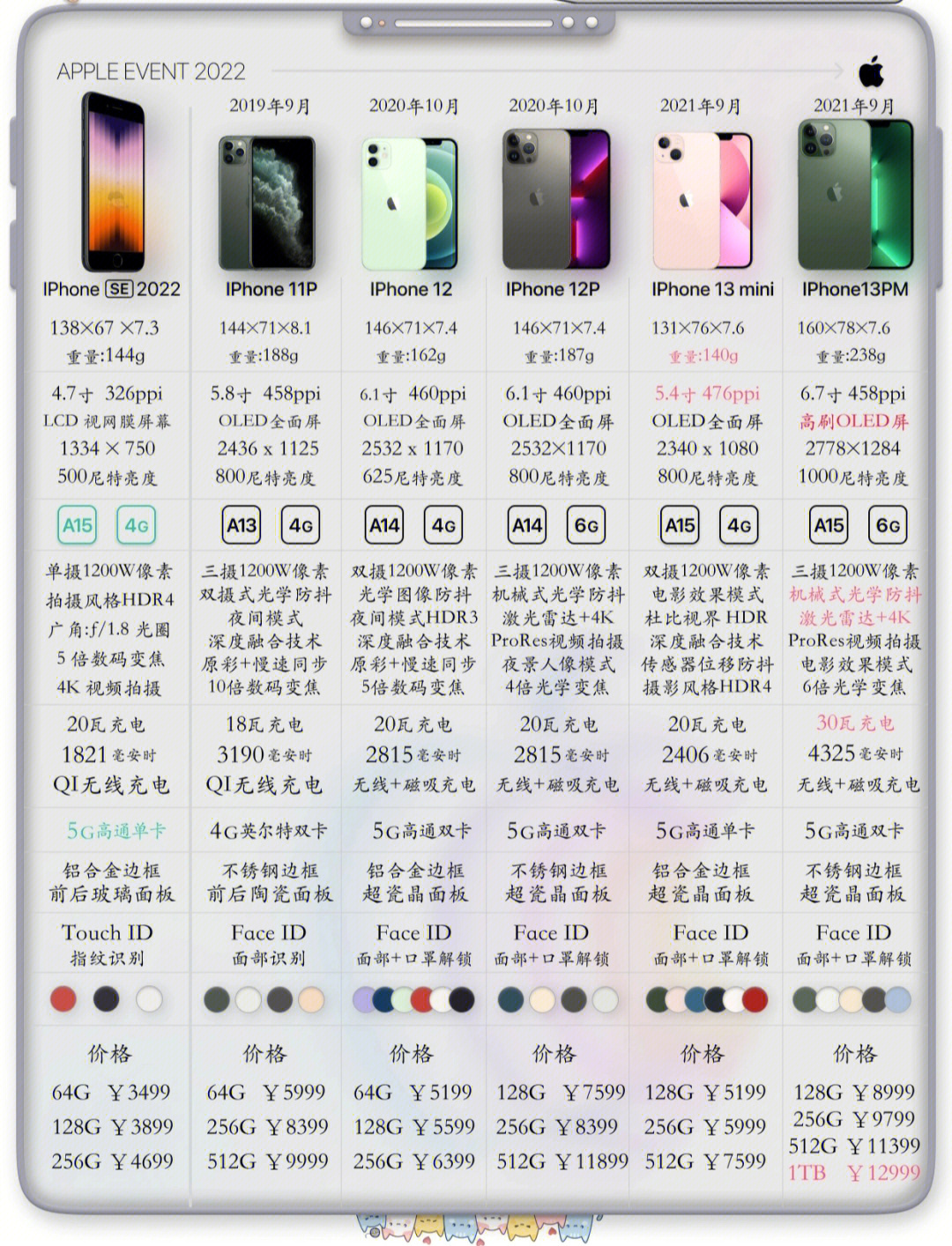 今天把目前能买到的全新iphone主流机型的00配置  价格  上市时间