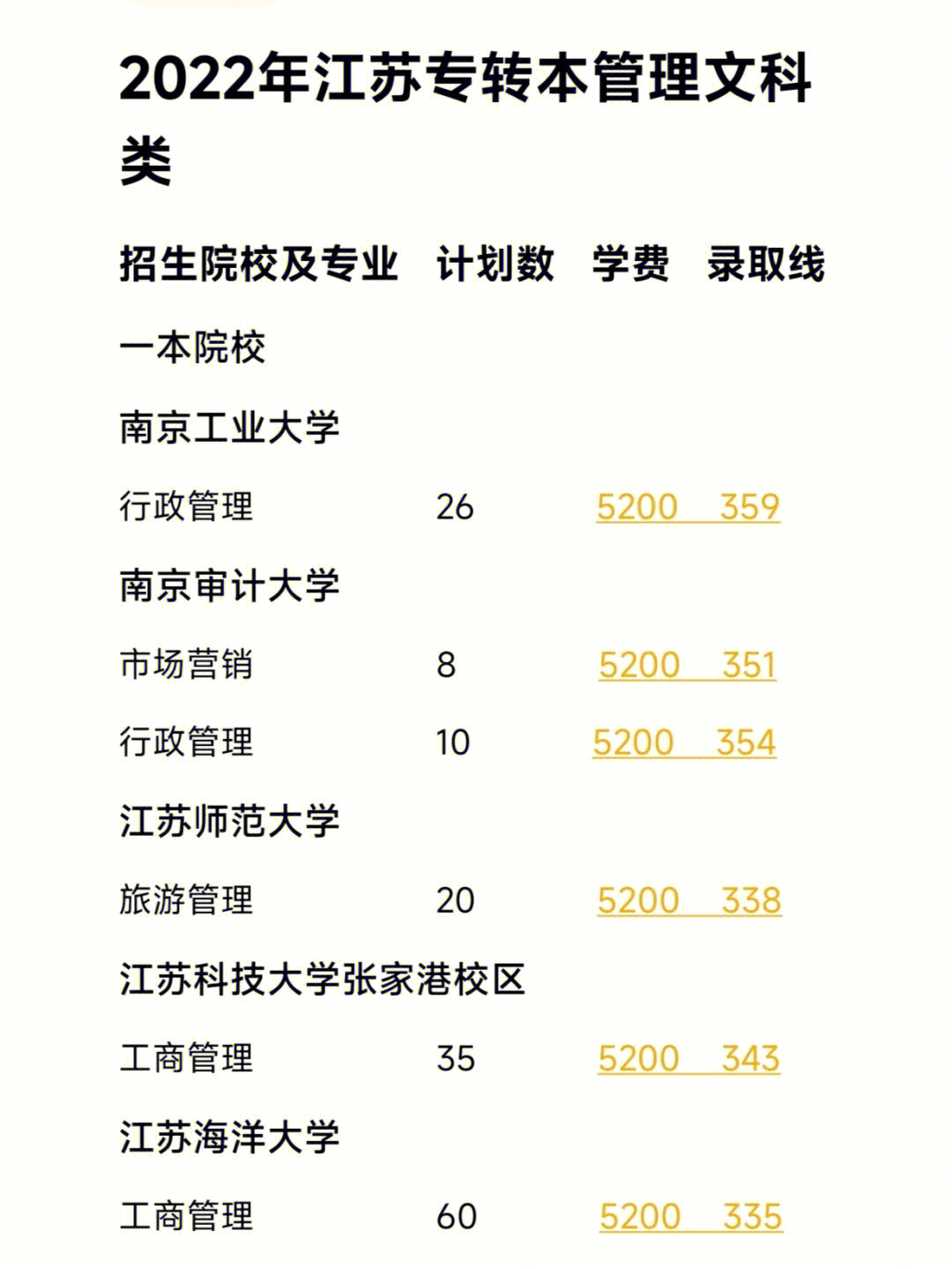 2022年江苏专转本管理文科类数据