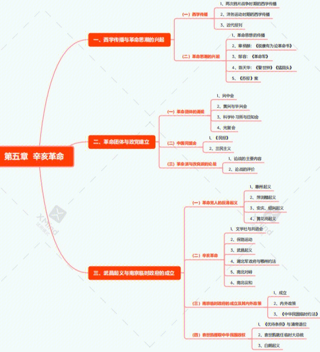 中国通史框架图笔记图片