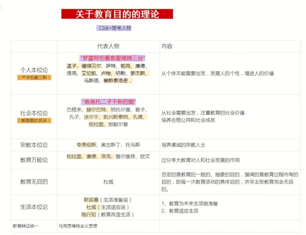 教育目的理论口诀常考人物