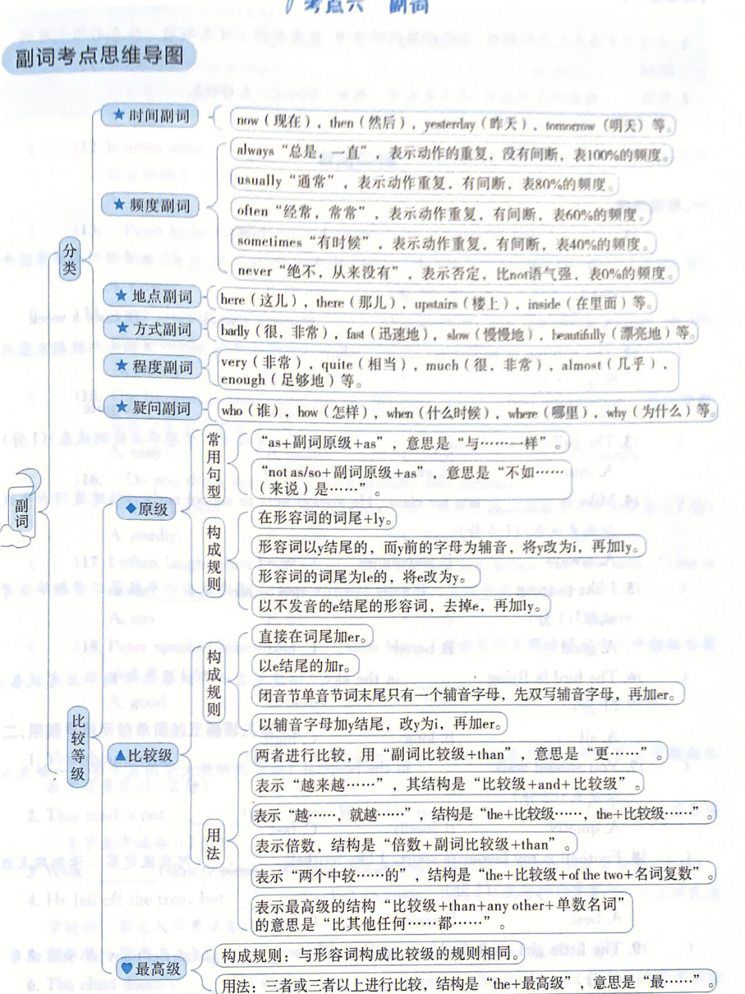 英语语法资料题目分享副词篇