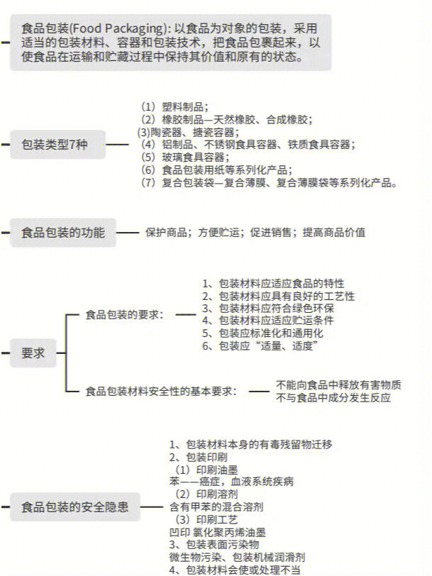 食品安全思维导图内容图片