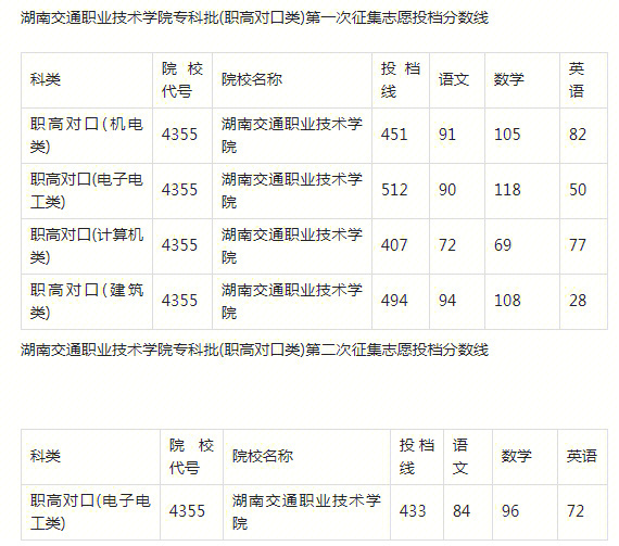 河北交通学院单招录取分数线_河北交通职业技术学院单招分数线_河北交通职业技术学院单招分数线