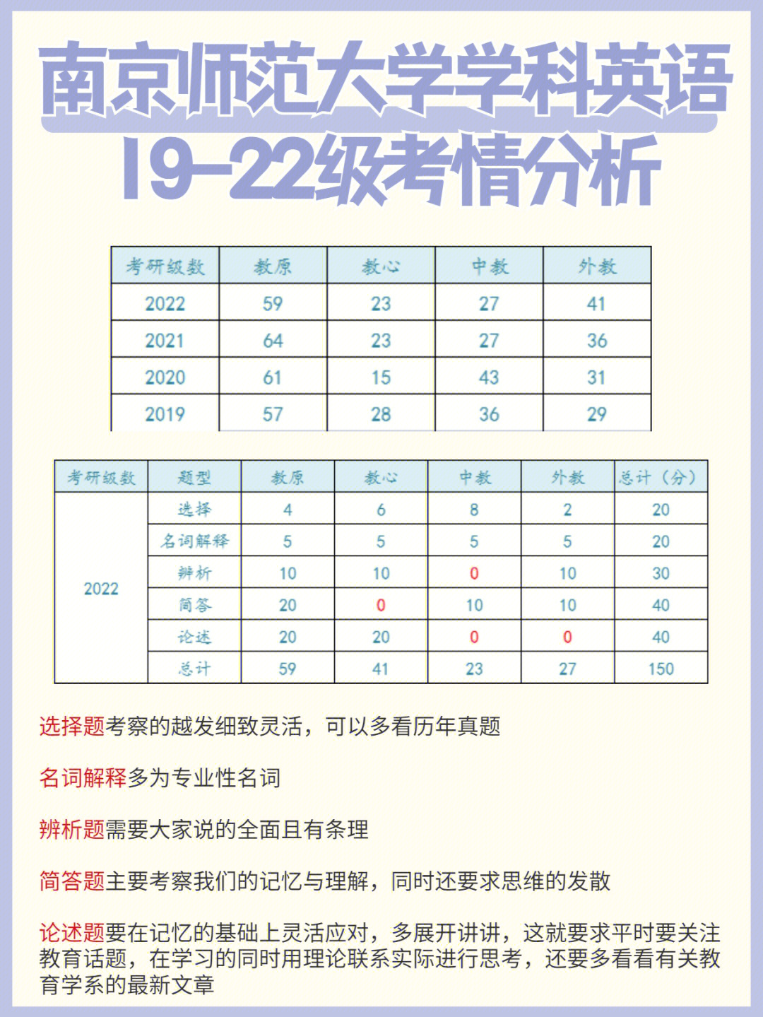 南京师范大学学科英语1922级考情分析