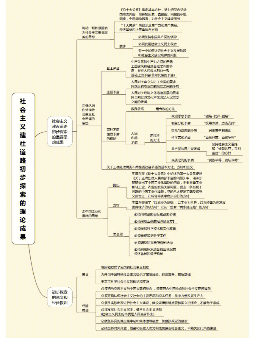 政治梦想思维导图图片