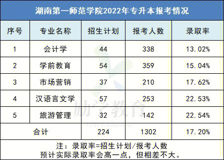 2022湖南第一师范学院统招专升本录取率