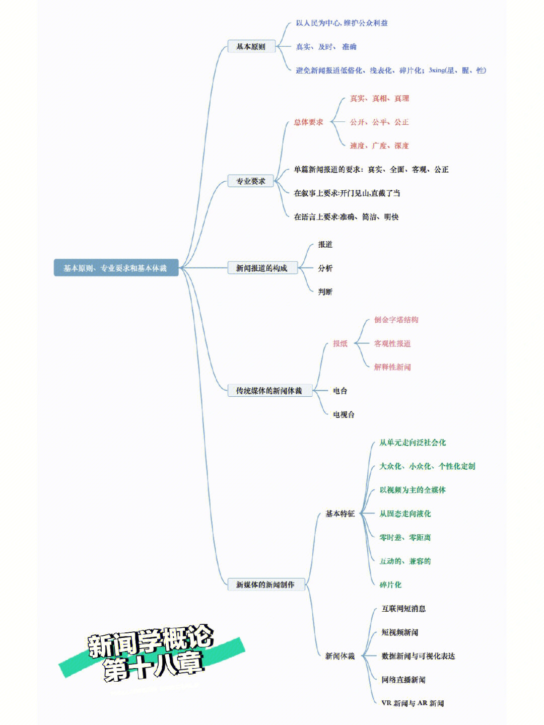 新闻思维导图 报道图片