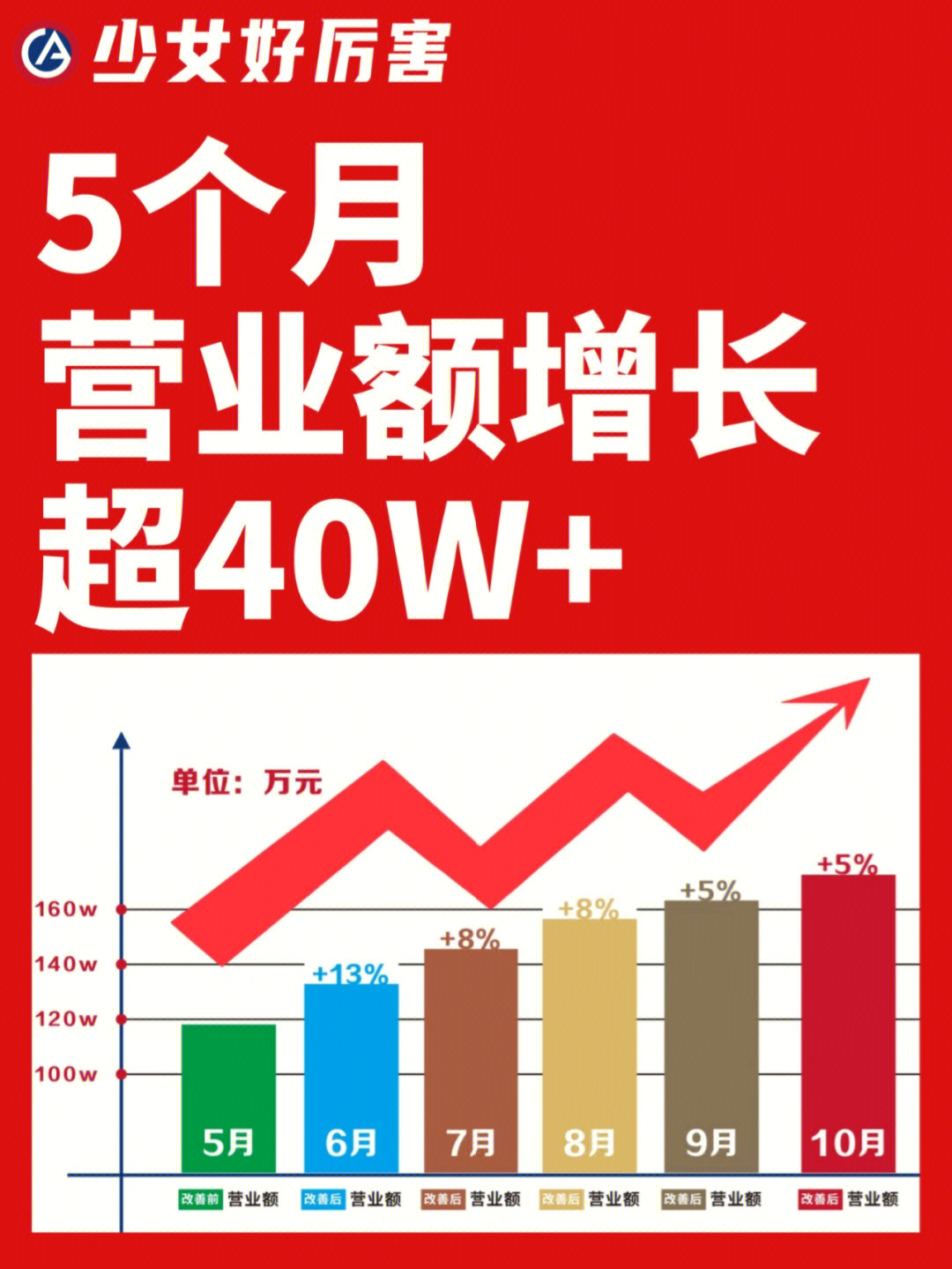 营收增长案例5个月营业额持续增长