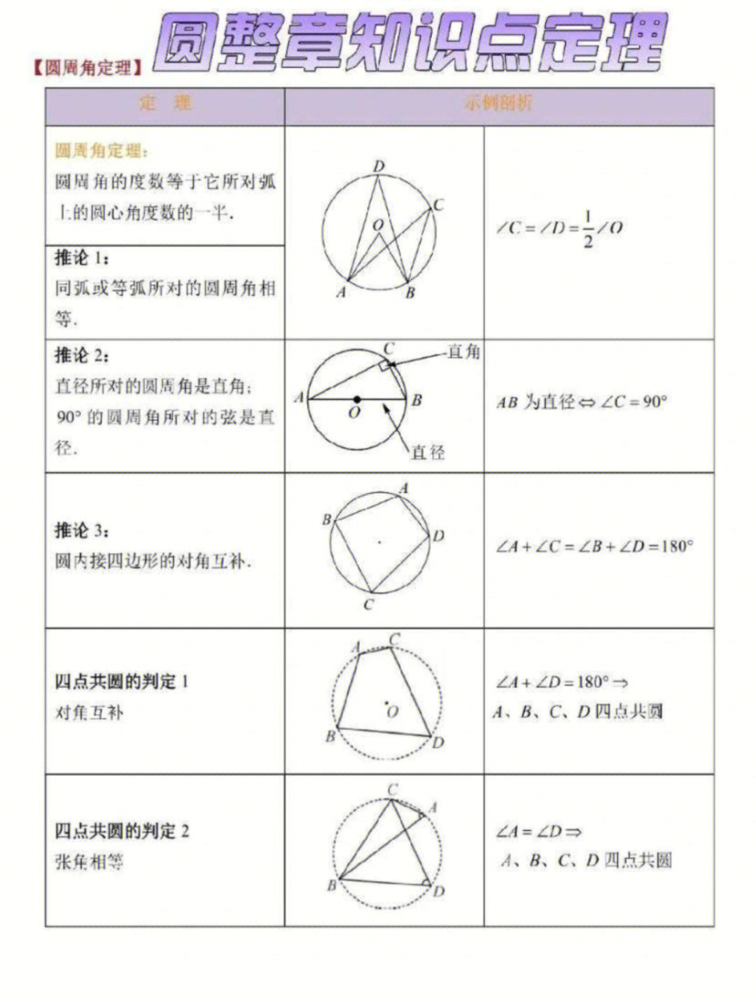 圆的相关定理证明