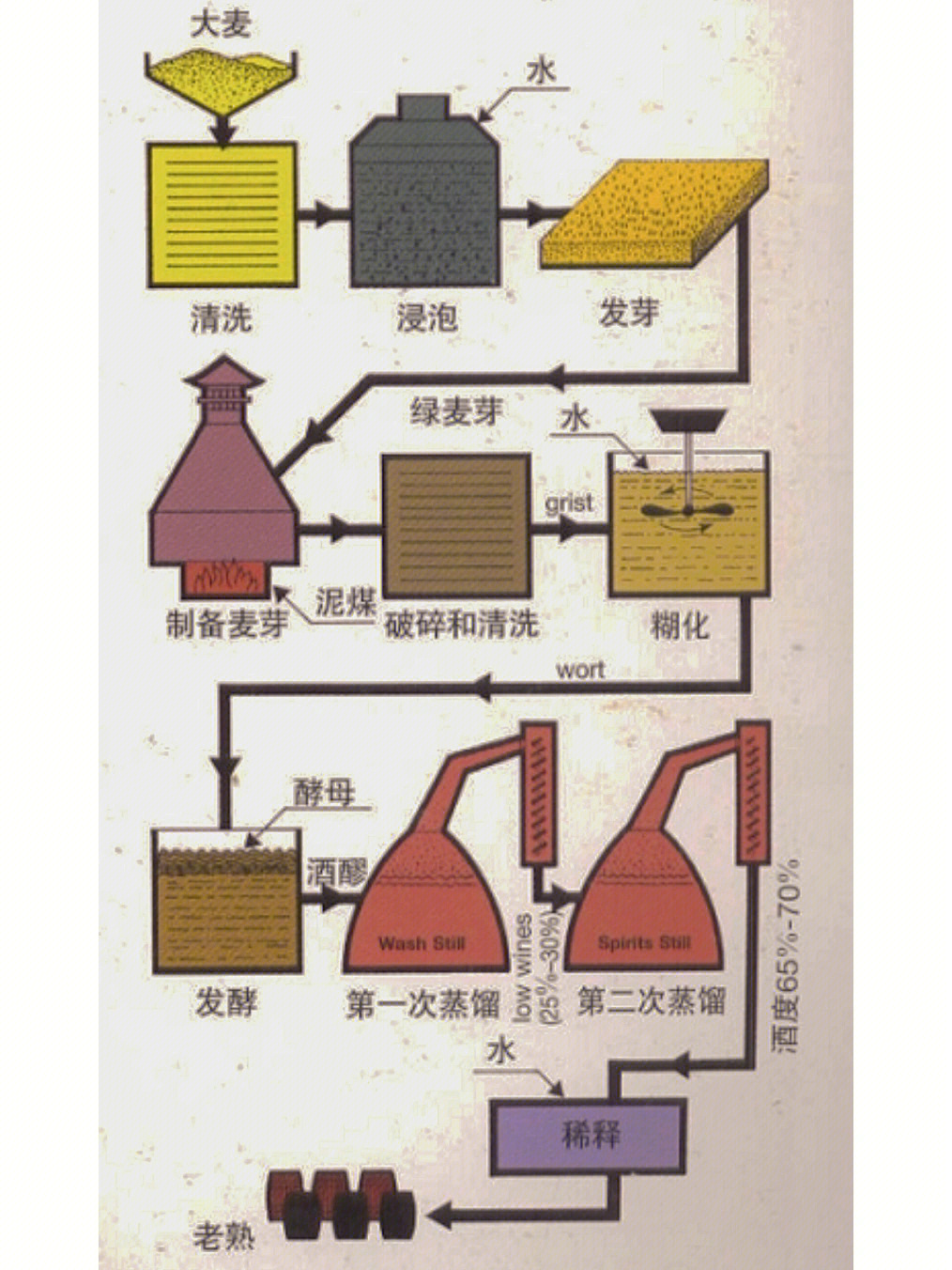 威士忌酿造六步