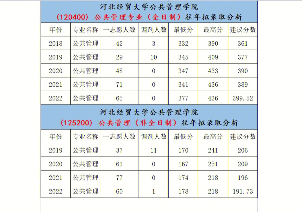 河北经贸大学公共管理专业考研信息分享