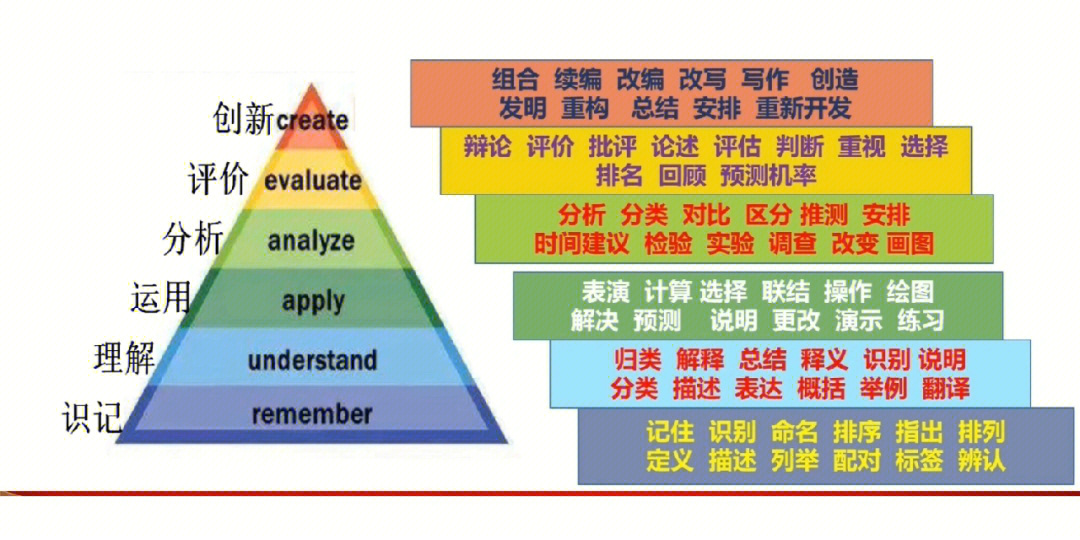 从布鲁姆分层目标看英语学习活动观