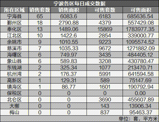 宁海县成交65套,排名第一;鄞州区成交18套,排名第二,奉化区成交13套