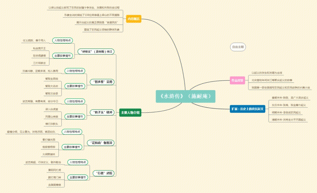 知犀思维导图水浒传图片