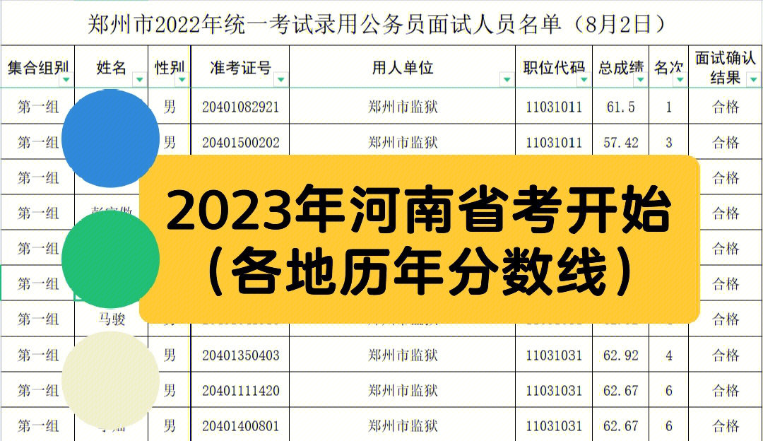 2022年河南省考公务员进面(分数线)