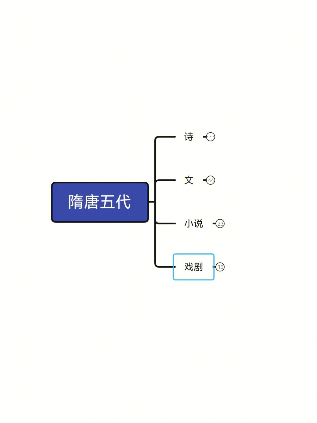 唐代时期文学思维导图图片