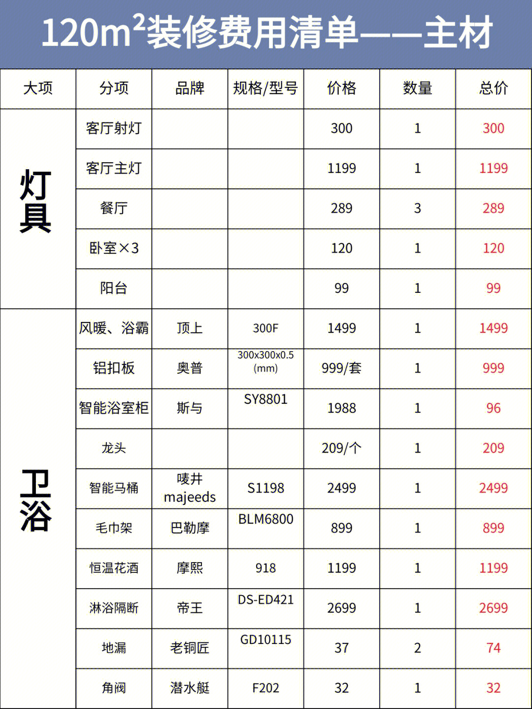 自装120所用的材料费用明细