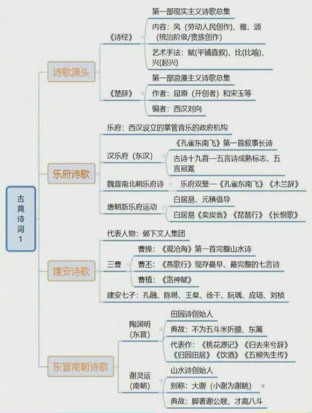 宋词发展思维导图图片