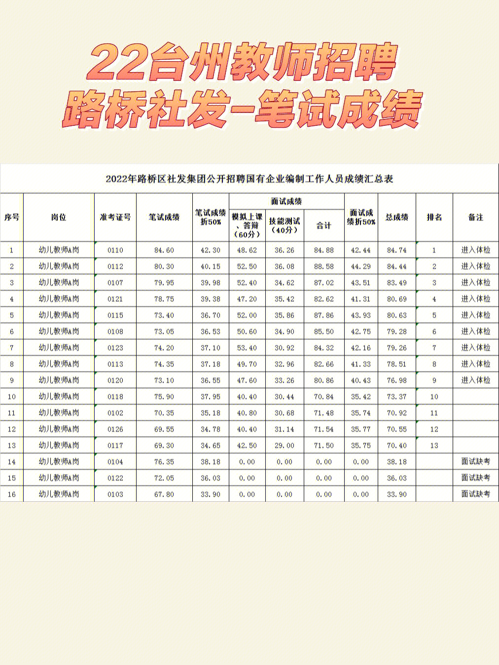 成绩公布22年台州教招路桥社发笔试成绩