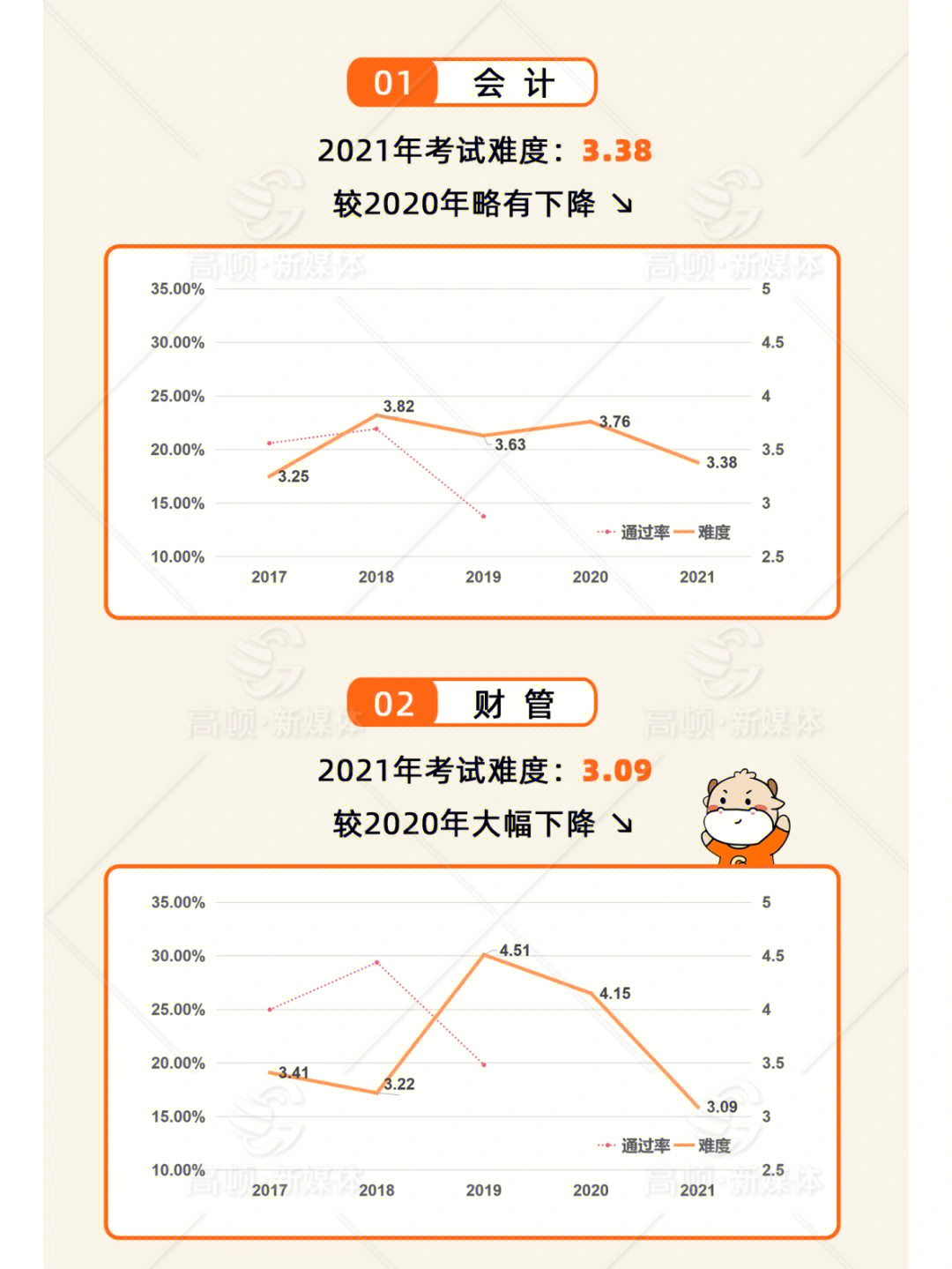 注会考试5年考试难度曲线变化