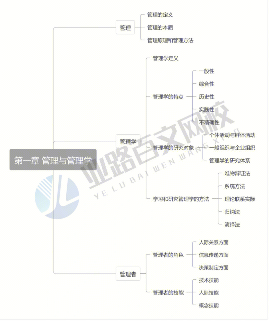 升本干货管理学思维导图