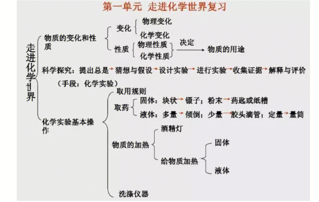 初中化学知识点总结①