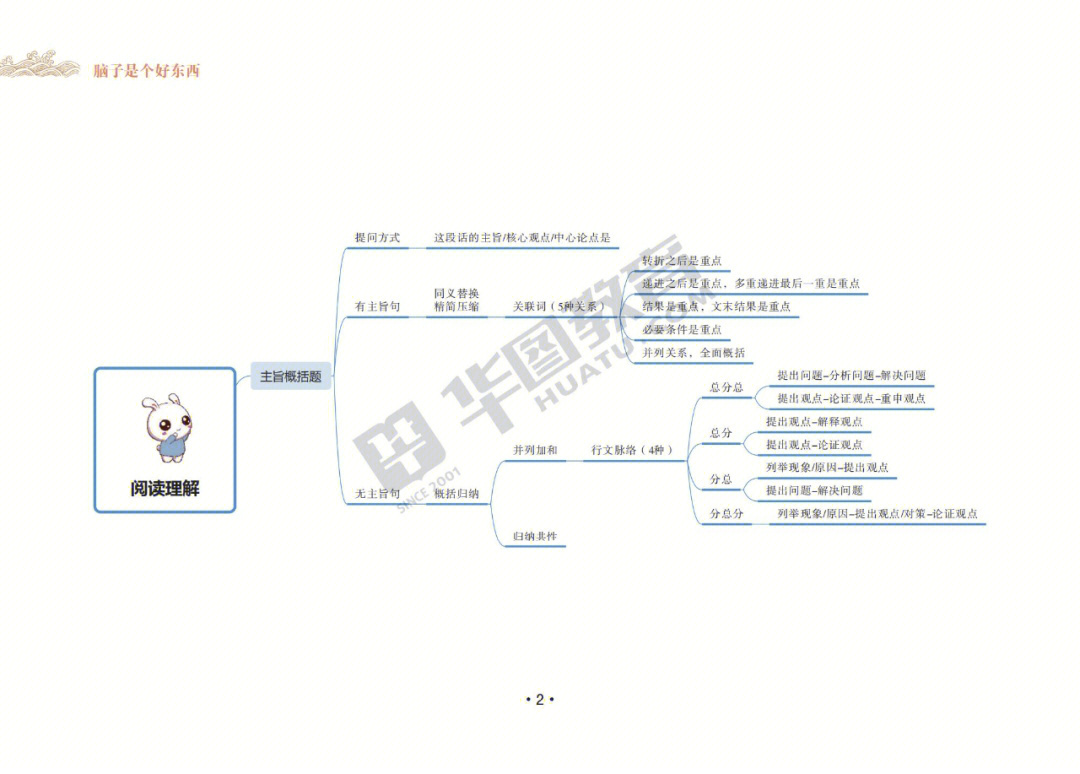 言语理解之阅读理解思维导图