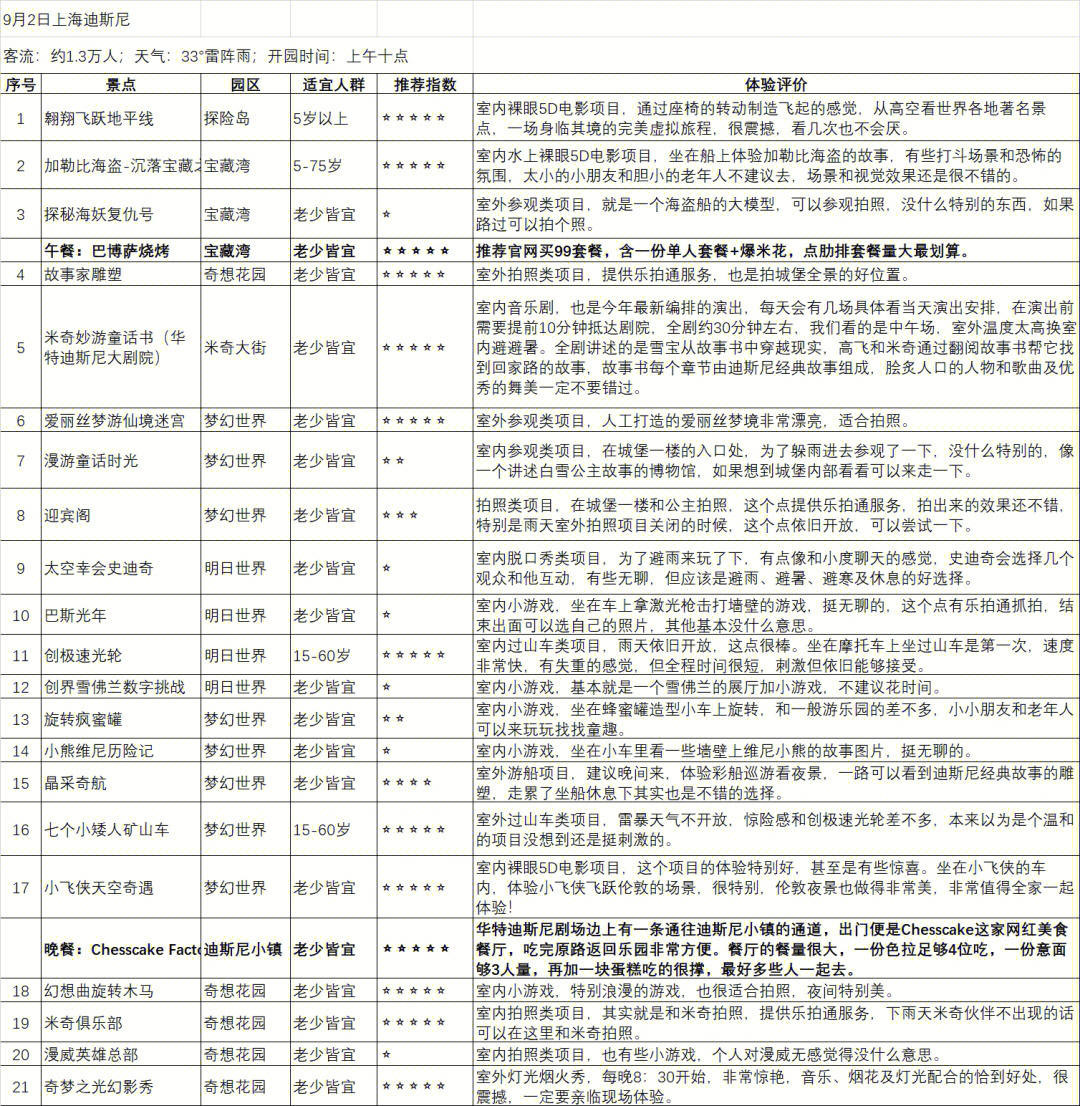 上海迪士尼项目排名图片