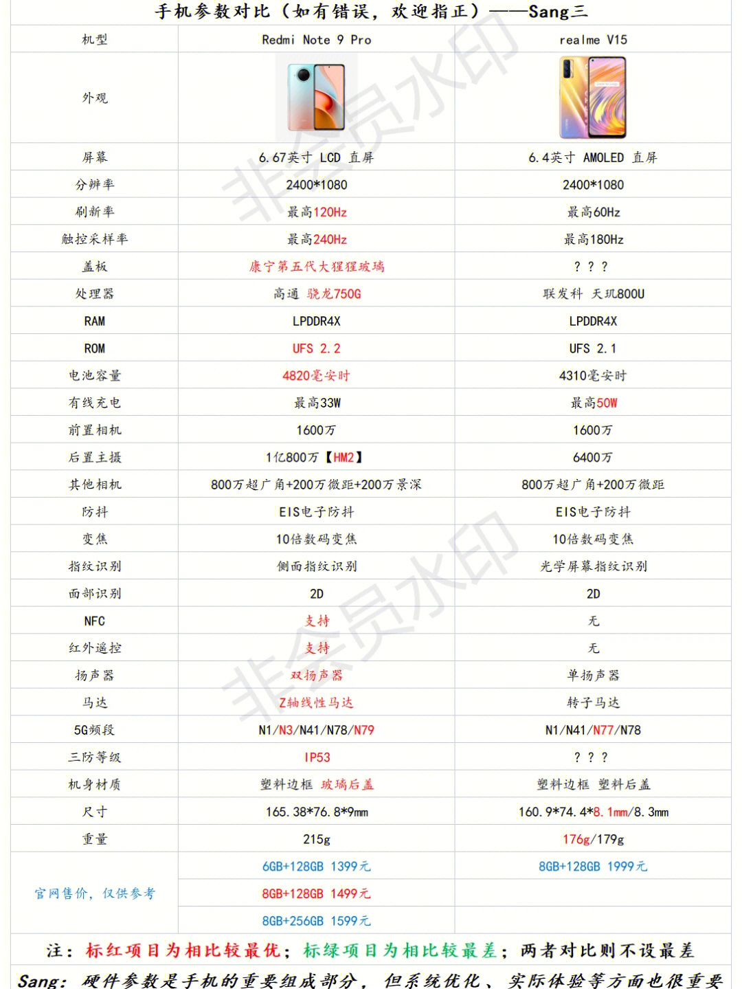 红米note9参数配置详细图片