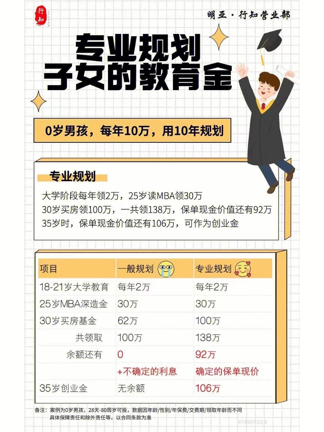 子女教育金每年3万?每年5万?或每年10万?