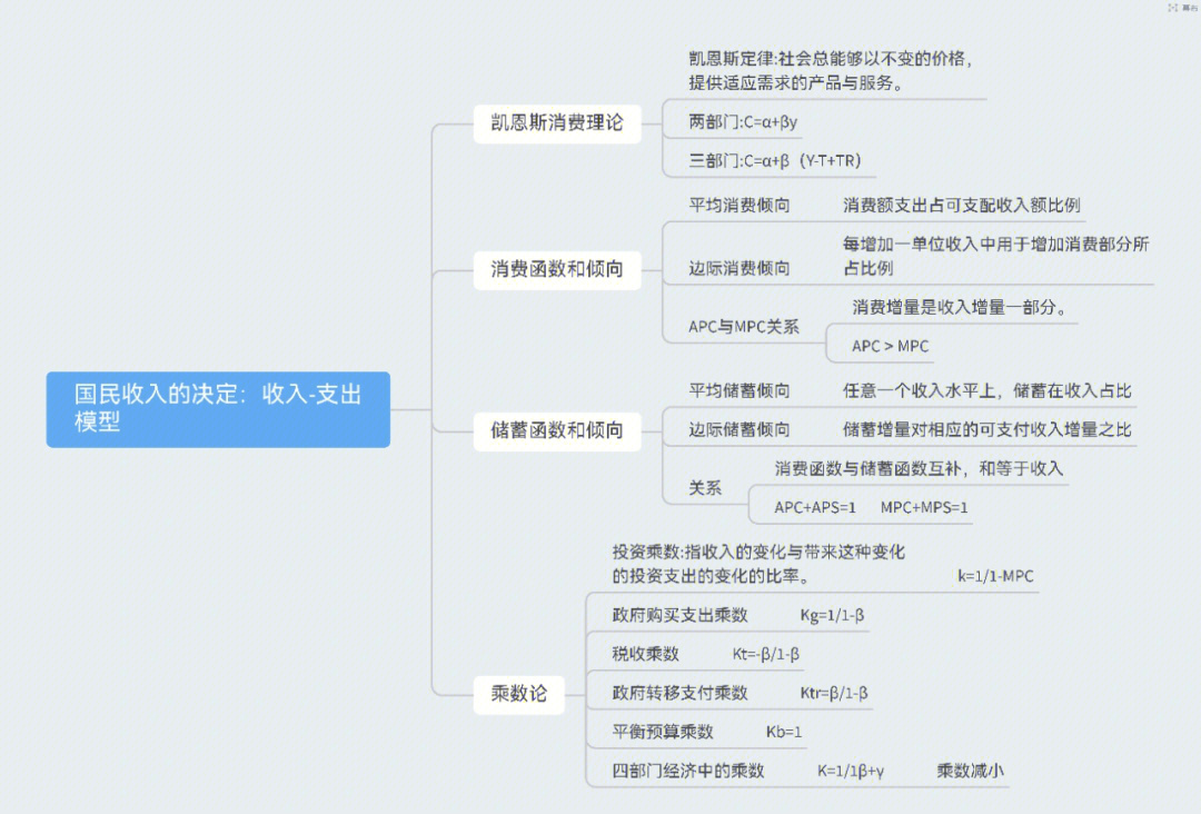 宏观经济学思维导图