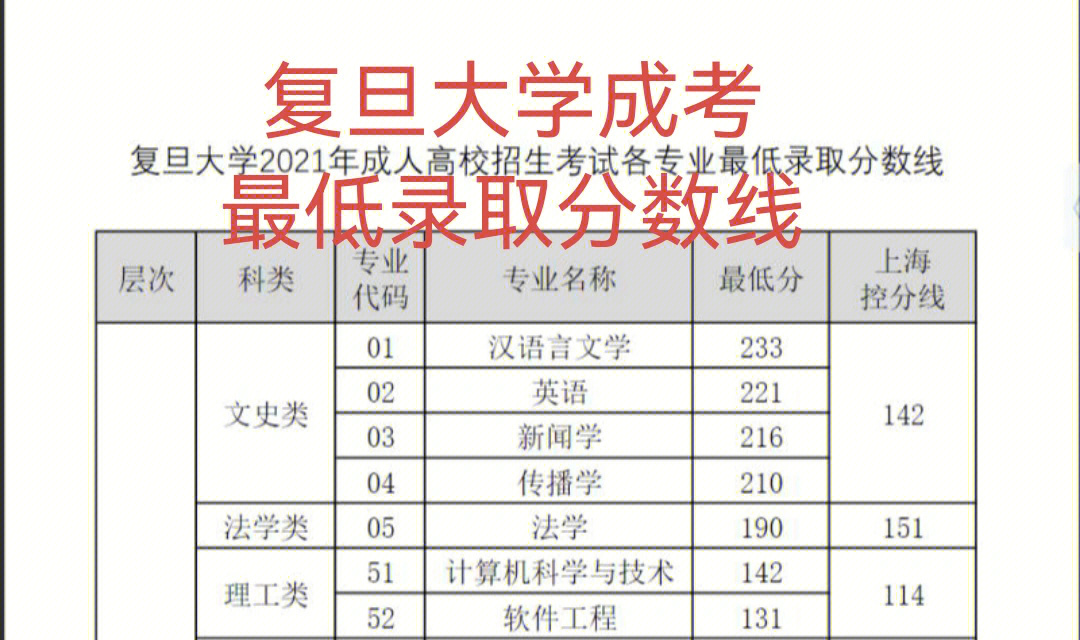 复旦大学成考2021年关于录取通知书的发放