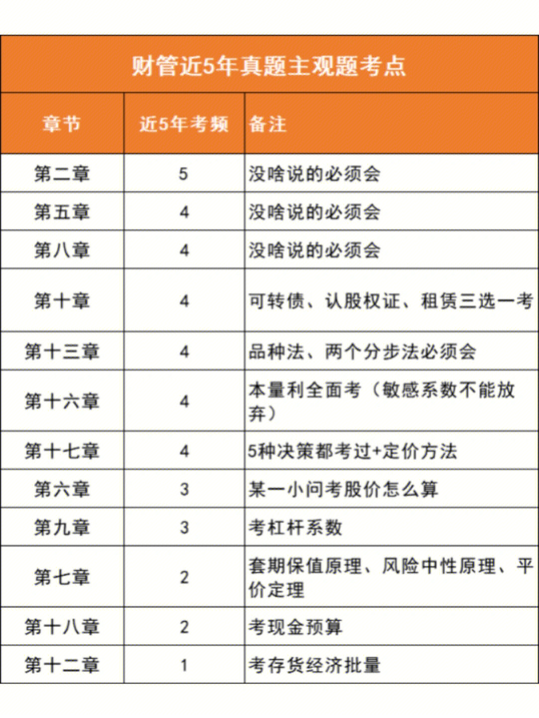 cpa财管审计10道必背大题