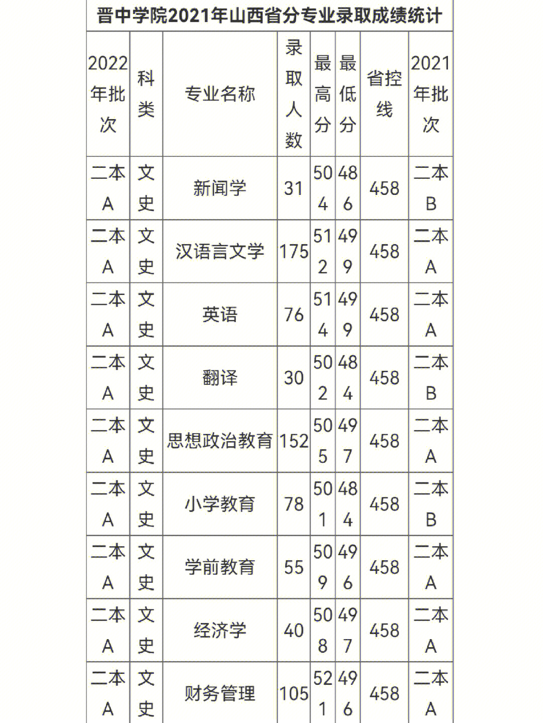 晋中学院分数线图片