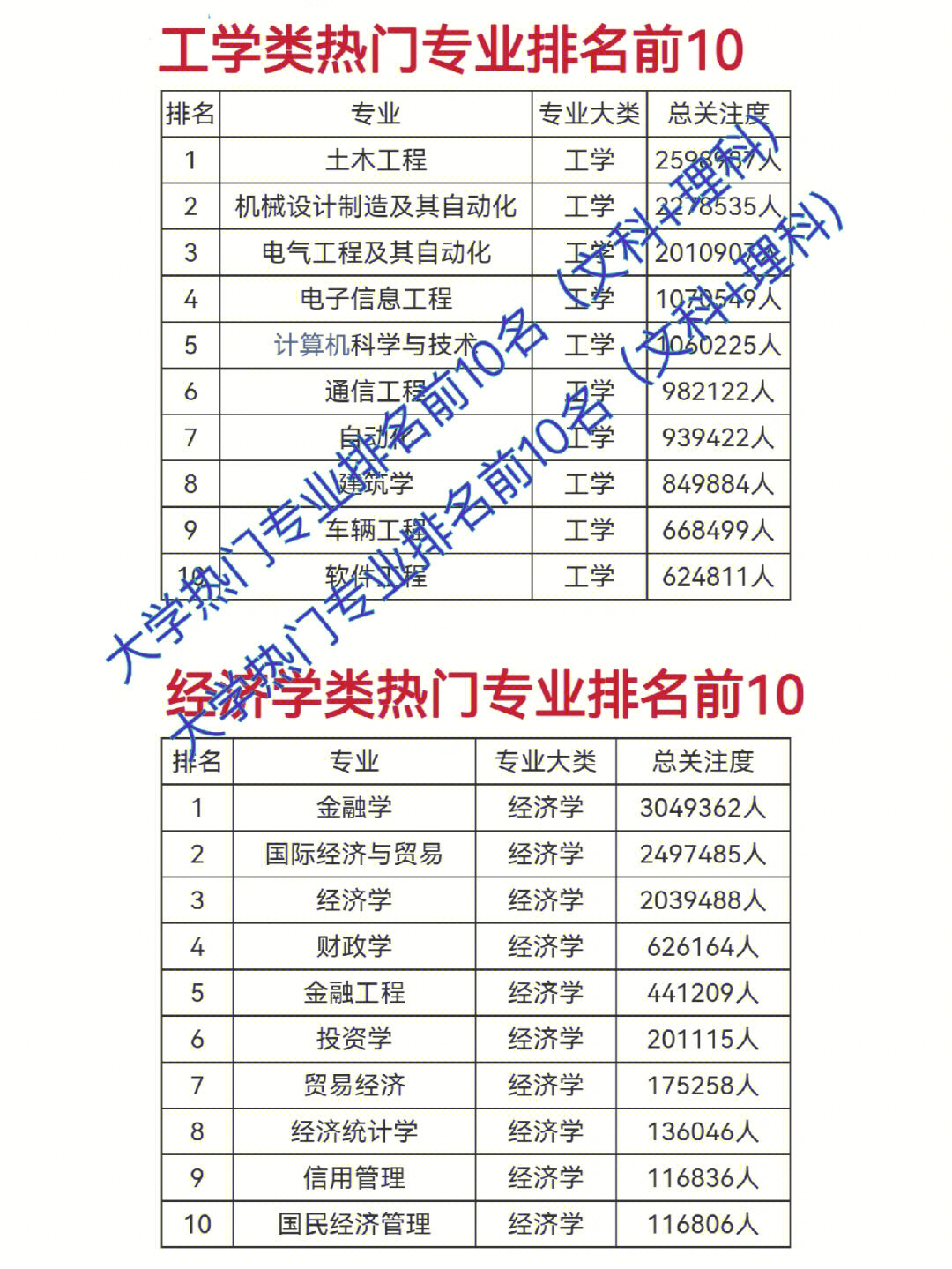 大学热门专业排名前10名文科理科