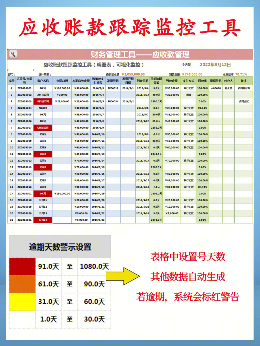 9797函数公式自动跟踪回款率,自动生成图表,已回款金额,逾期天数