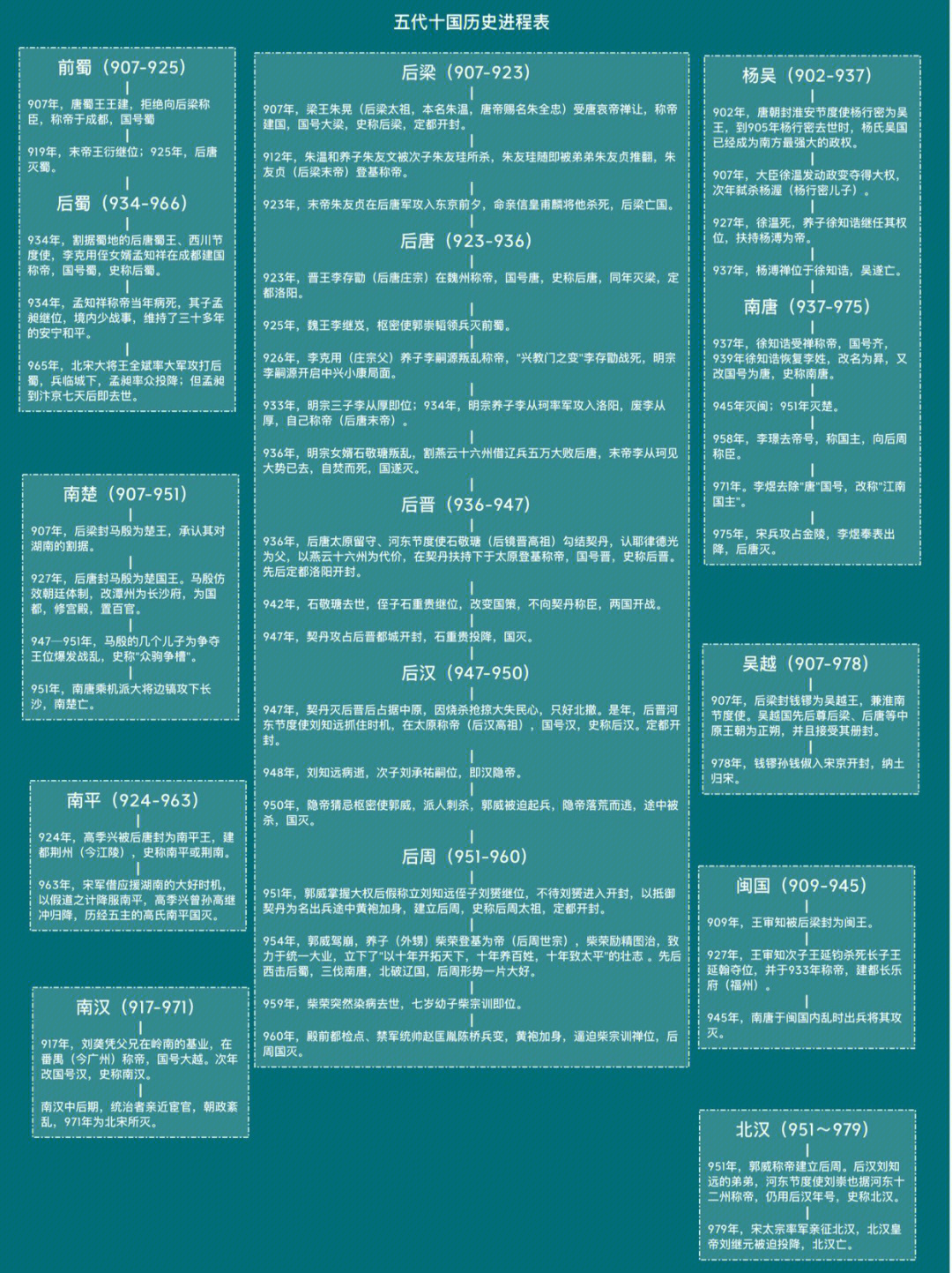 五代十国的时间顺序表图片