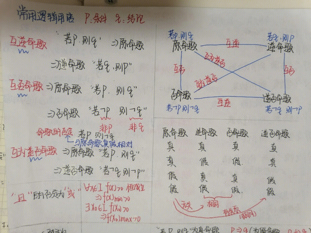 高考数学之常用逻辑用语