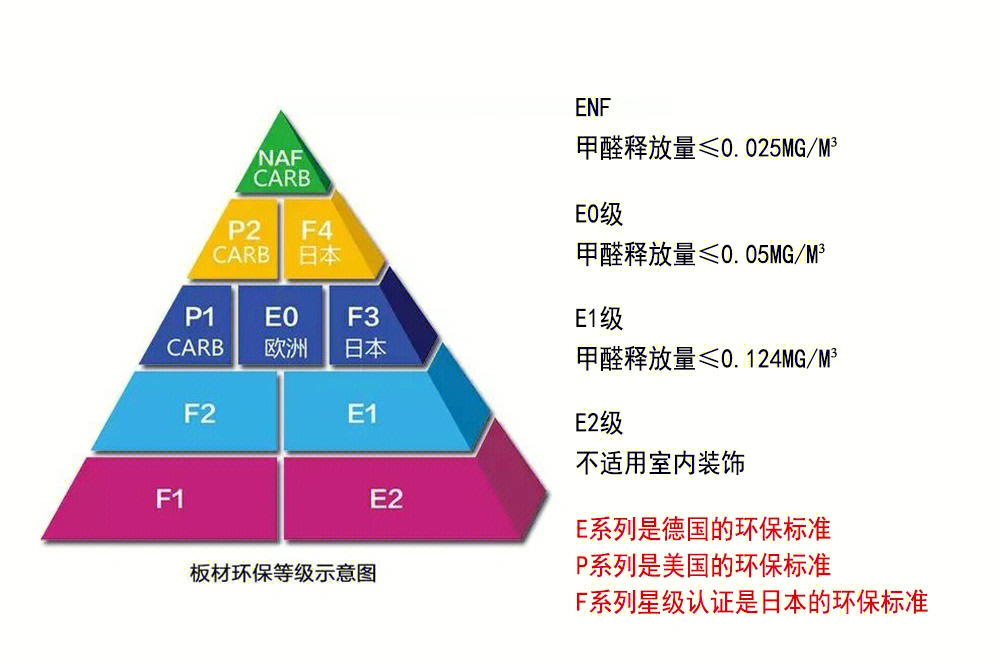 96了解环保等级家里装修时,如果是自己到建材市场购买板材的,可以事