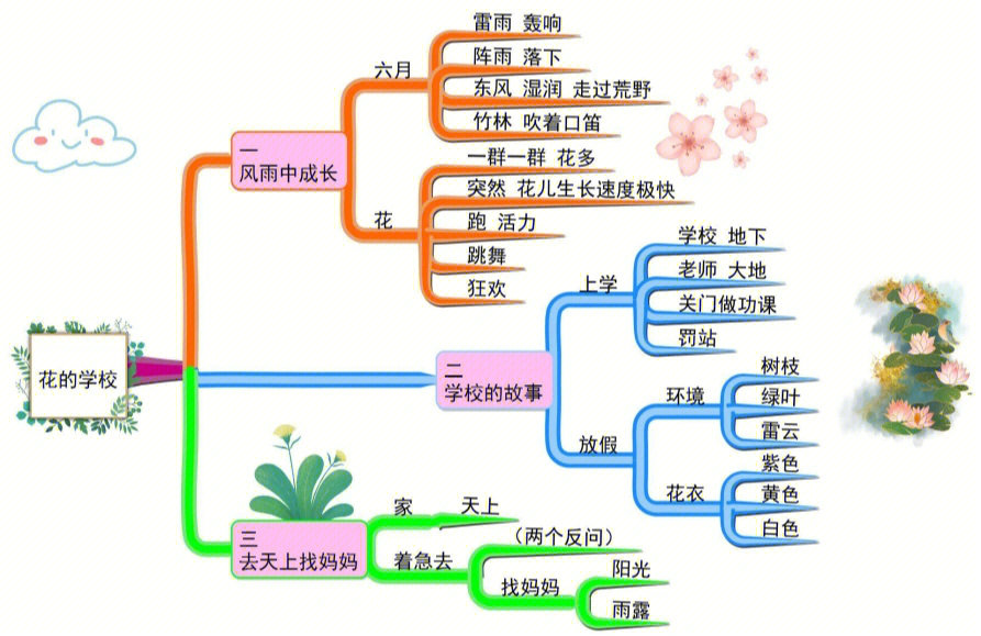 桂花雨课文结构图图片