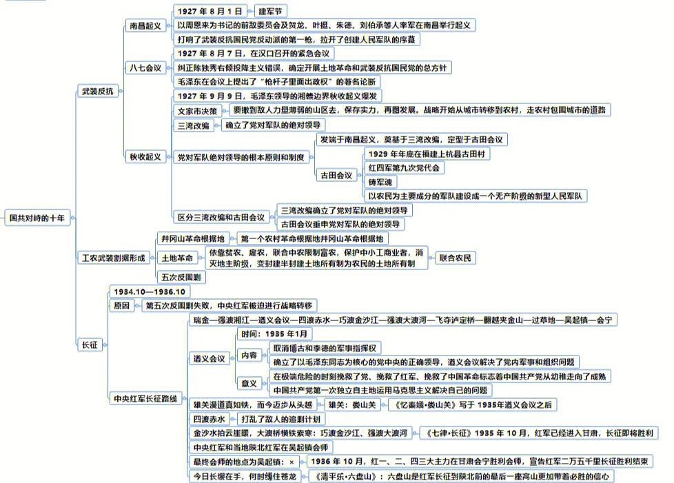 南昌起义思维导图图片