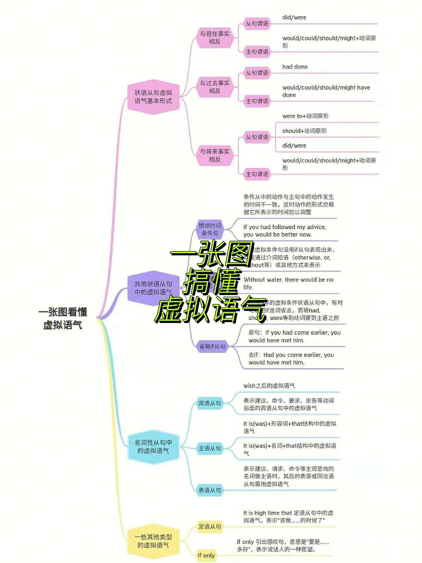 虚拟语气思维导图图片