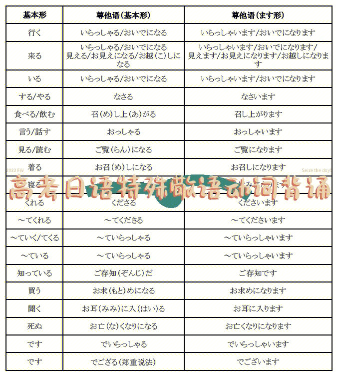 日语高考特殊尊他语自谦语动词表