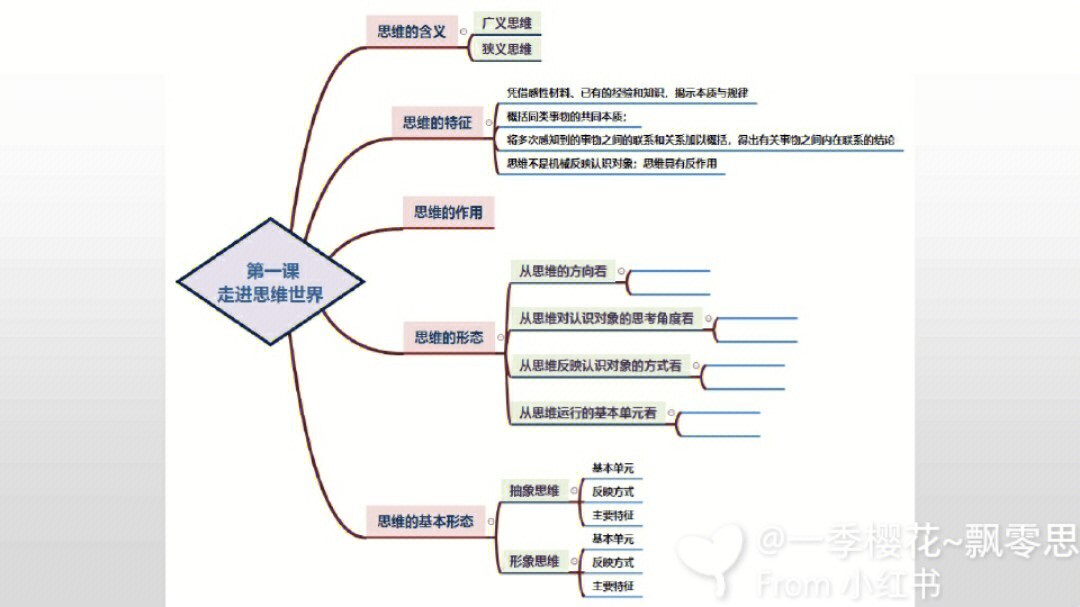 逻辑学第一章思维导图图片