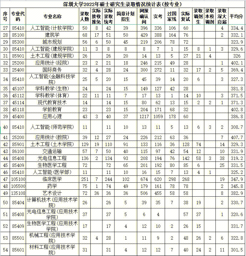 深圳大学2022考研报录比