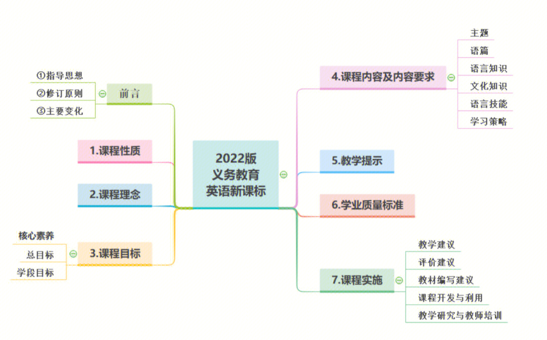 英语新课标思维导图